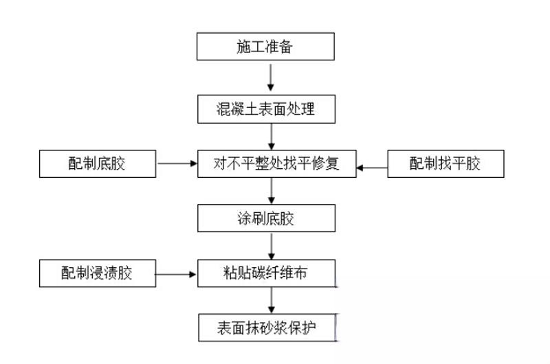 海沧碳纤维加固的优势以及使用方法